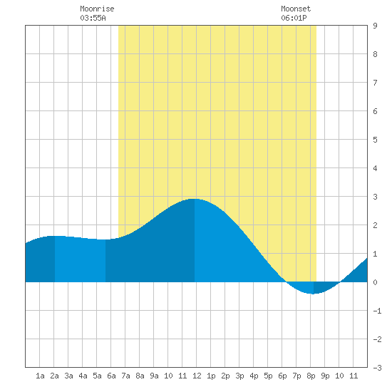 Old Port Tampa tide chart for Friday, June 12, 2026