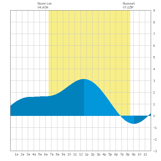 Old Port Tampa tide chart for Saturday, June 13, 2026