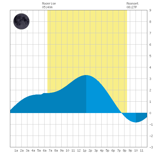 Old Port Tampa tide chart for Sunday, June 14, 2026