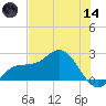 Old Port Tampa tide chart for Sunday, June 14, 2026