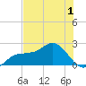 Old Port Tampa tide chart for Monday, June 1, 2026