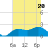 Old Port Tampa tide chart for Saturday, June 20, 2026