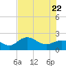 Old Port Tampa tide chart for Monday, June 22, 2026