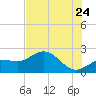 Old Port Tampa tide chart for Wednesday, June 24, 2026