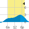 Old Port Tampa tide chart for Thursday, June 4, 2026