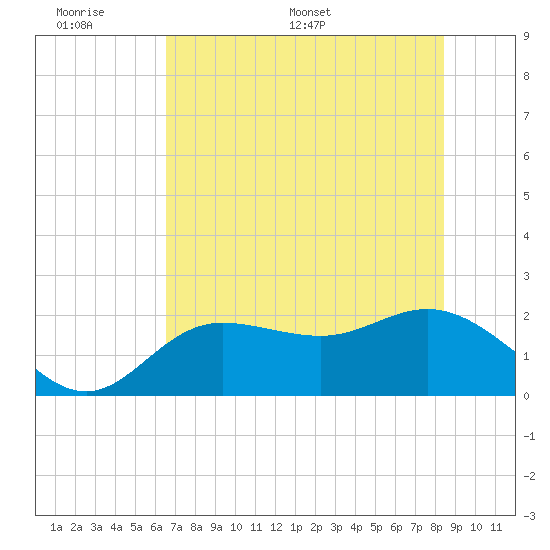 Old Port Tampa tide chart for Sunday, June 7, 2026