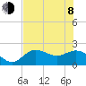Old Port Tampa tide chart for Monday, June 8, 2026