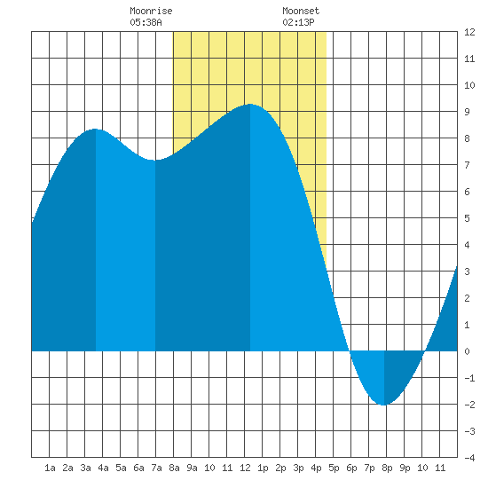 Port Townsend tide chart for Sunday, January 10, 2021