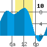 Port Townsend tide chart for Sunday, January 10, 2021