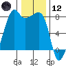 Port Townsend tide chart for Tuesday, January 12, 2021