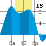 Port Townsend tide chart for Wednesday, January 13, 2021