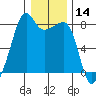 Port Townsend tide chart for Thursday, January 14, 2021