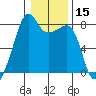 Port Townsend tide chart for Friday, January 15, 2021
