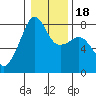Port Townsend tide chart for Monday, January 18, 2021
