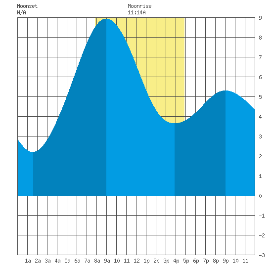 Port Townsend tide chart for Tuesday, January 19, 2021