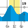 Port Townsend tide chart for Tuesday, January 19, 2021