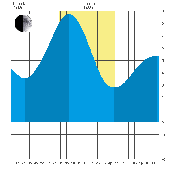 Port Townsend tide chart for Wednesday, January 20, 2021
