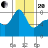 Port Townsend tide chart for Wednesday, January 20, 2021