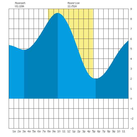 Port Townsend tide chart for Thursday, January 21, 2021
