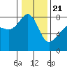 Port Townsend tide chart for Thursday, January 21, 2021