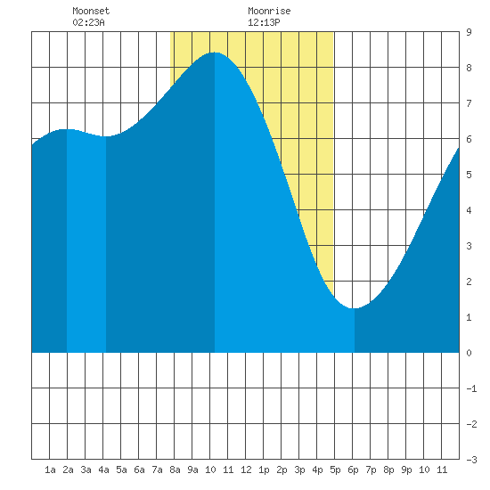 Port Townsend tide chart for Friday, January 22, 2021