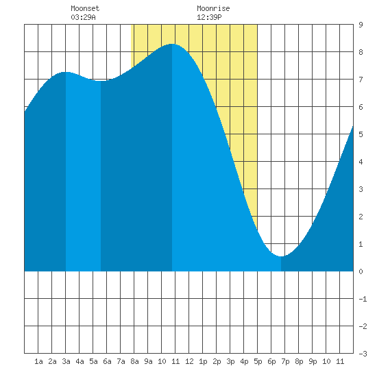 Port Townsend tide chart for Saturday, January 23, 2021