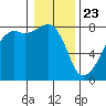 Port Townsend tide chart for Saturday, January 23, 2021