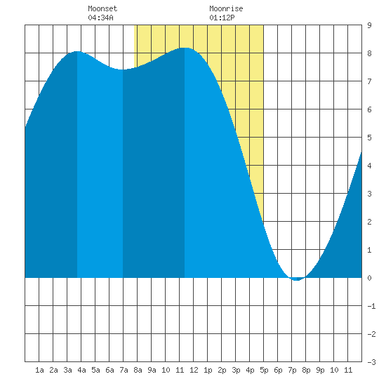 Port Townsend tide chart for Sunday, January 24, 2021