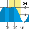 Port Townsend tide chart for Sunday, January 24, 2021