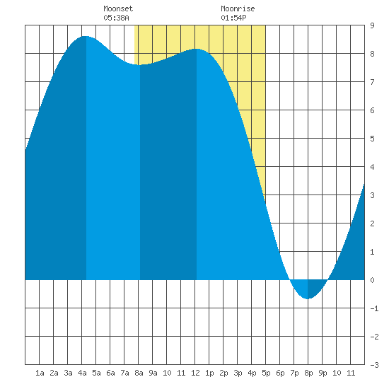 Port Townsend tide chart for Monday, January 25, 2021