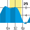 Port Townsend tide chart for Monday, January 25, 2021