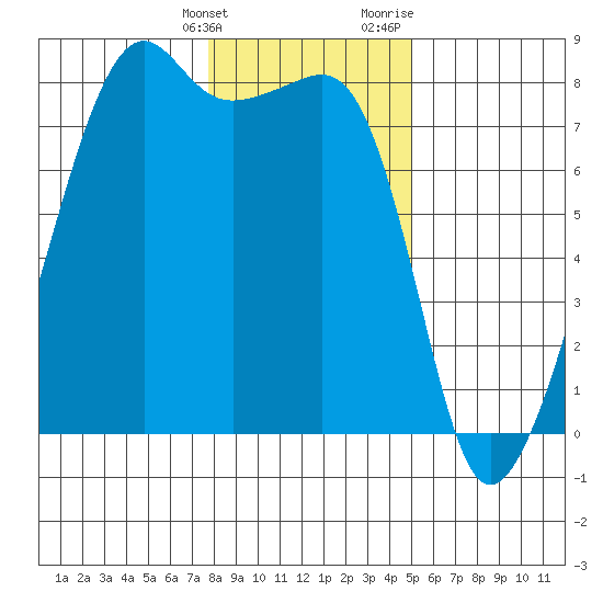 Port Townsend tide chart for Tuesday, January 26, 2021