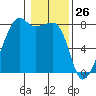 Port Townsend tide chart for Tuesday, January 26, 2021