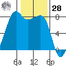 Port Townsend tide chart for Thursday, January 28, 2021