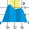 Port Townsend tide chart for Saturday, January 2, 2021