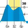 Port Townsend tide chart for Saturday, January 30, 2021