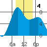 Port Townsend tide chart for Monday, January 4, 2021