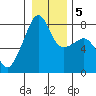 Port Townsend tide chart for Tuesday, January 5, 2021