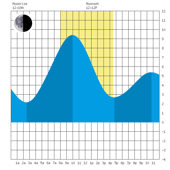 Port Townsend tide chart for Wednesday, January 6, 2021