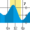 Port Townsend tide chart for Thursday, January 7, 2021