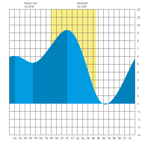 Port Townsend tide chart for Friday, January 8, 2021