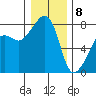 Port Townsend tide chart for Friday, January 8, 2021