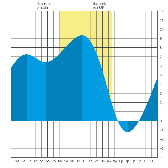 Port Townsend tide chart for Saturday, January 9, 2021
