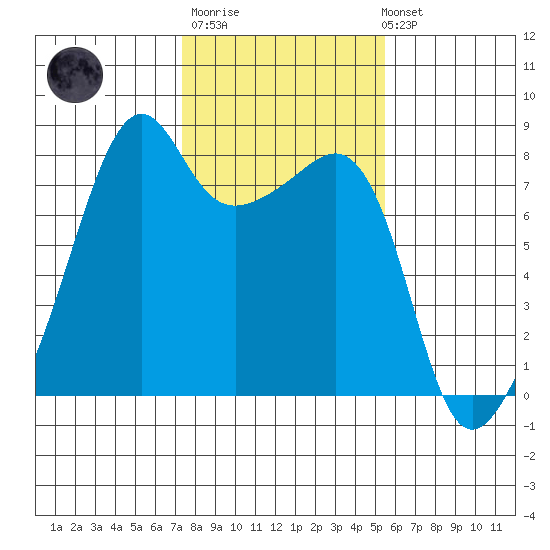 Port Townsend tide chart for Thursday, February 11, 2021