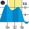 Port Townsend tide chart for Thursday, February 11, 2021