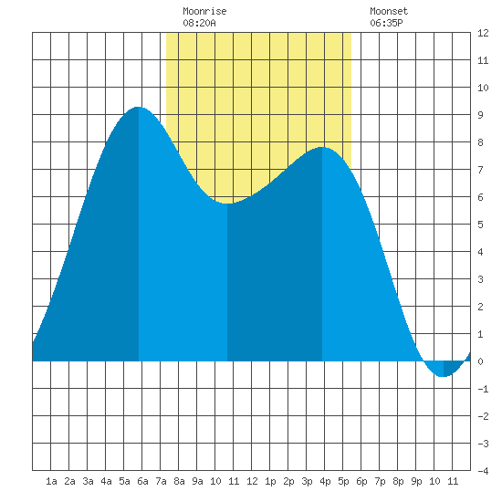 Port Townsend tide chart for Friday, February 12, 2021
