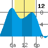 Port Townsend tide chart for Friday, February 12, 2021