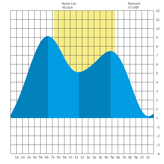 Port Townsend tide chart for Saturday, February 13, 2021