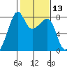 Port Townsend tide chart for Saturday, February 13, 2021