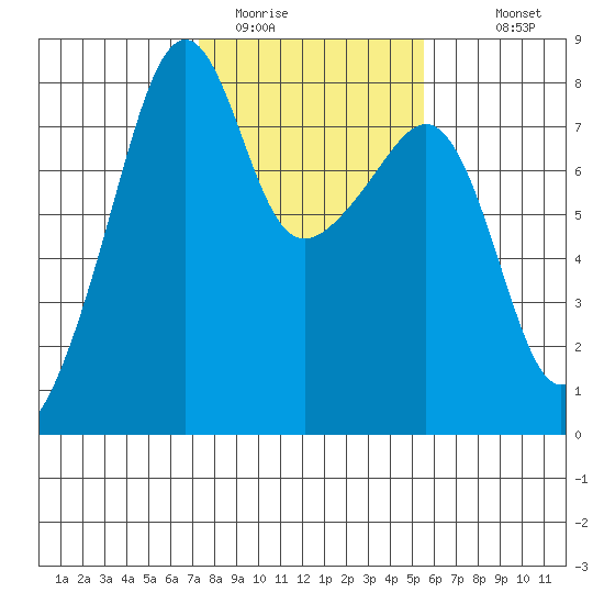 Port Townsend tide chart for Sunday, February 14, 2021